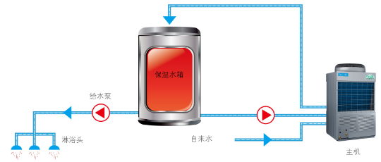 美的商用空气能热水器-高温直热循环式