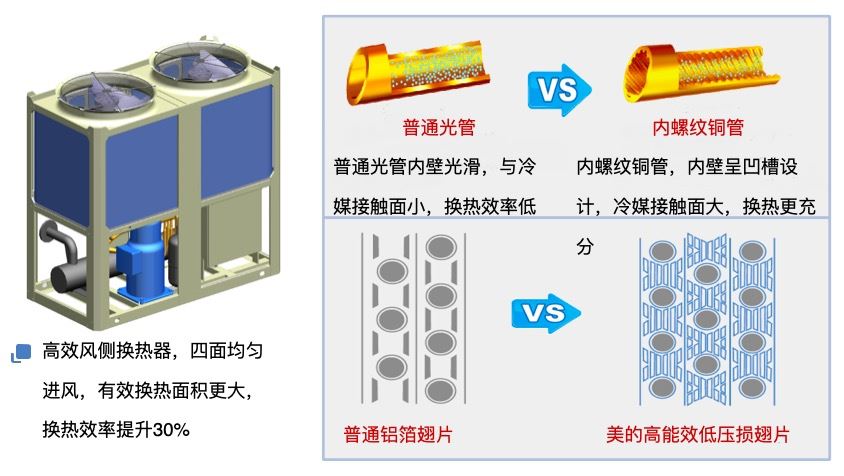 美的H型模块机高效风侧换热器