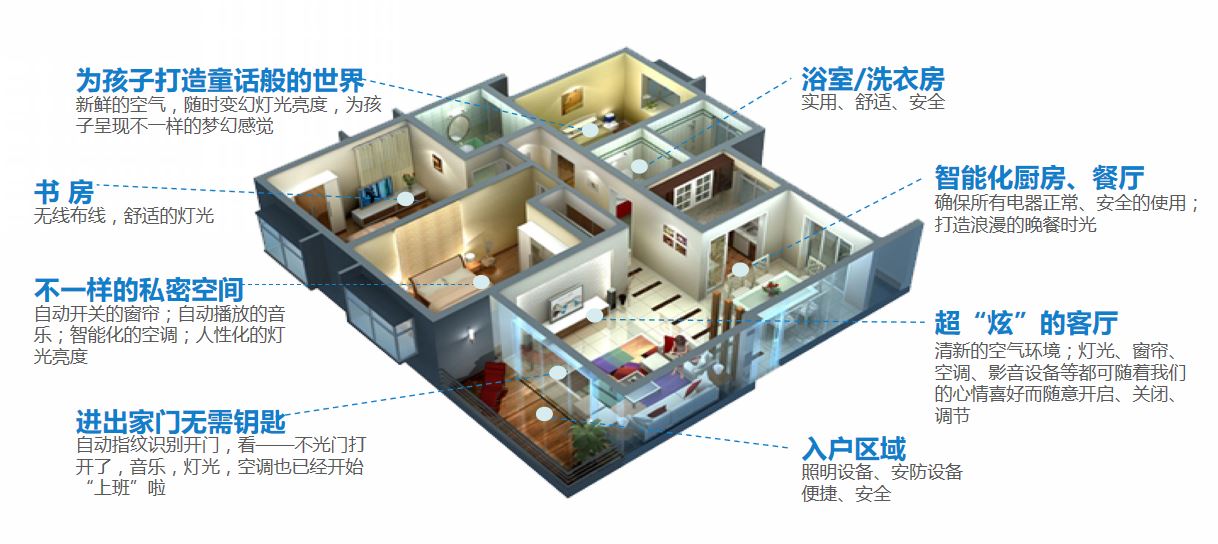 智慧家居整体解决方案