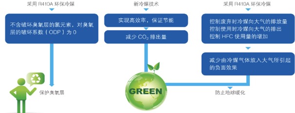 美的商用空气能热水器-高温直热机功能及产品特点