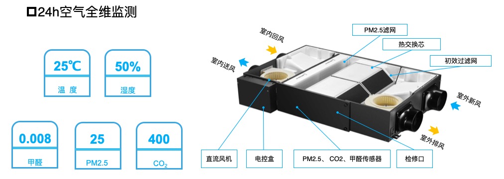 美的全季候家用中央空调五大空气指标的可视化管理